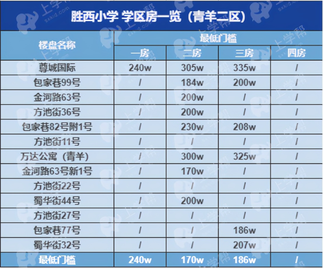 成都地铁二号线沿线的小区,成都2号线地铁口楼盘