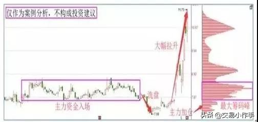 这三种筹码理论,让主力无身可藏