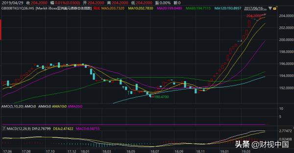 亚洲美元债是根据什么涨跌,亚洲金融危机期间的股市