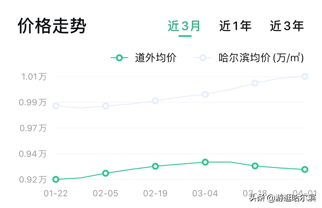 2022年哈尔滨各小区房价排行榜,哈尔滨松浦观江国际a区现在房价