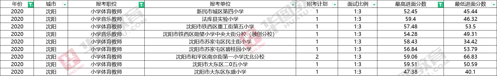 2020沈阳教师面试多少分算高,2021沈阳教师招聘估分