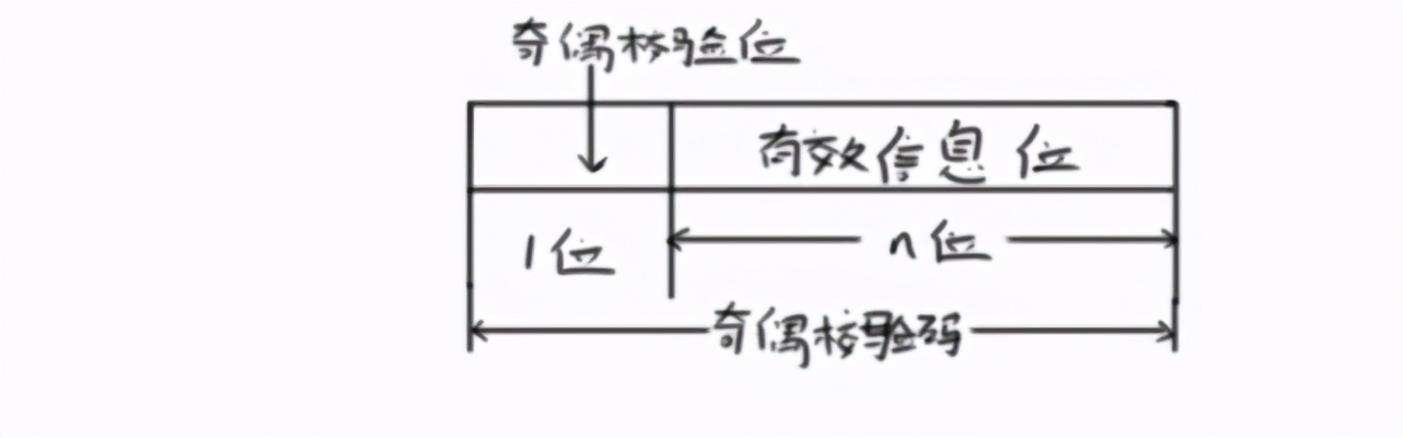 奇偶校验码的运算,计算机网络奇偶校验码计算步骤