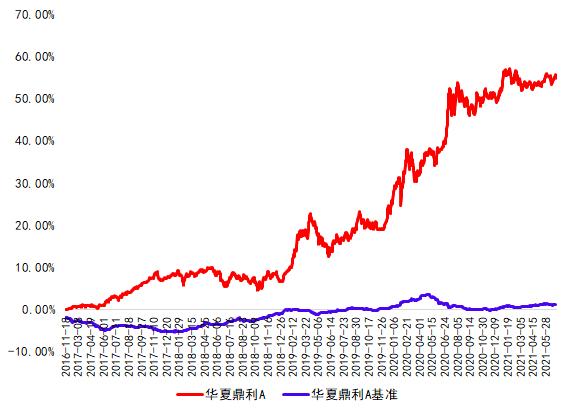 固收基金排名过往3年排名,固收基金熊市表现