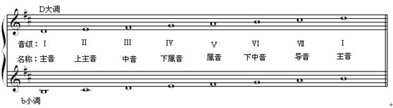 6到8级f大调与d小调,f大调与d小调