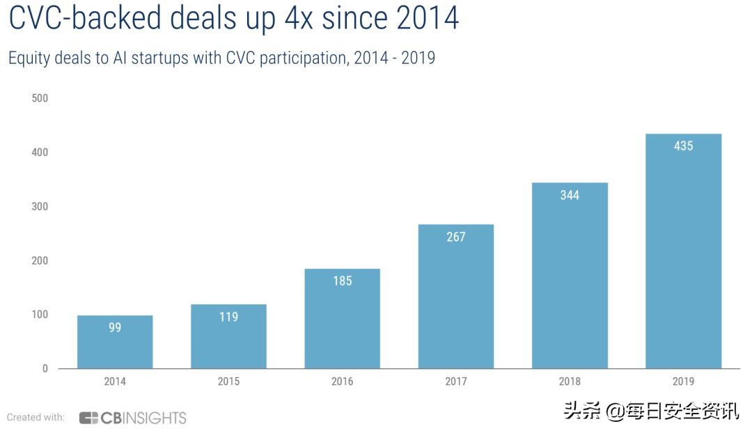 两年投资了47家美国ai初创公司,ai初创公司投资