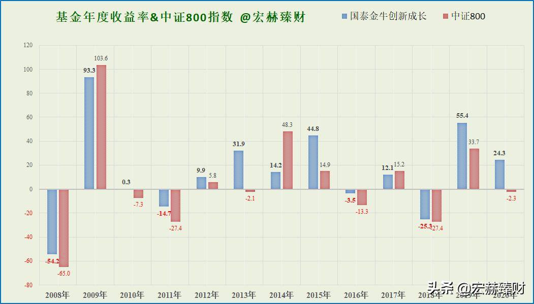 国泰金牛混合基金020010,国泰金牛创新成长基金速查