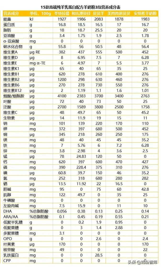 哪款羊奶粉比较好呢佳贝艾特,成人32款羊奶粉全面测评