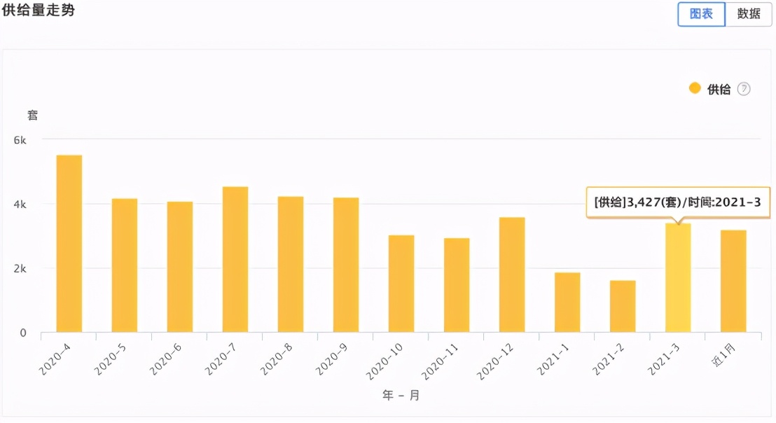 大连市3月份房屋租赁市场数据报告