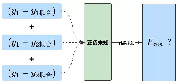 最小二乘法的估计系数,残差平方和与最小二乘法