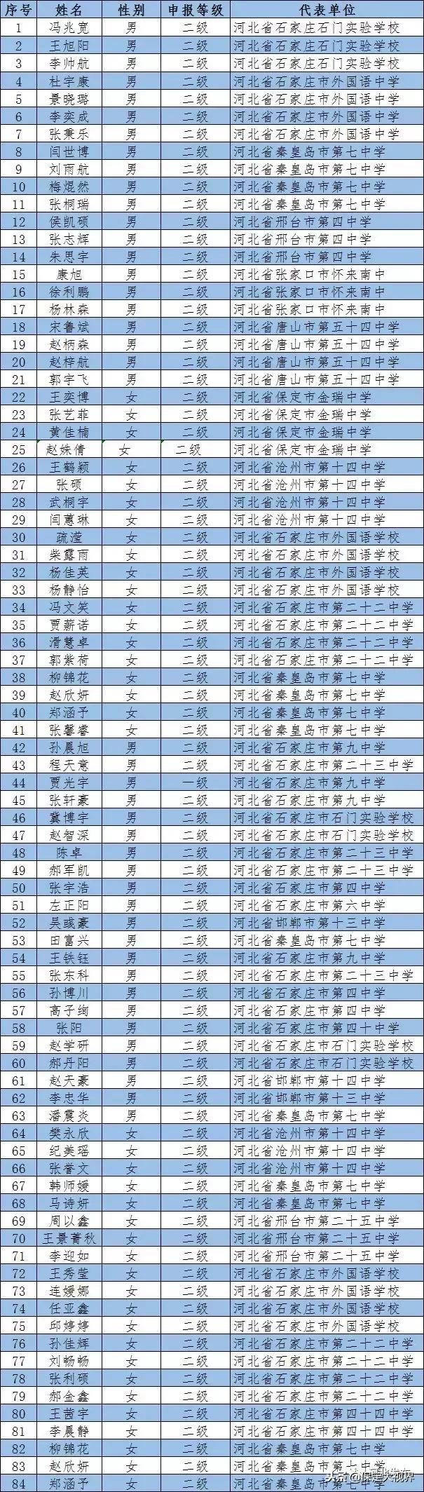 祝贺!保定这么多名学生拟获国家认定!快看有你家孩子吗?