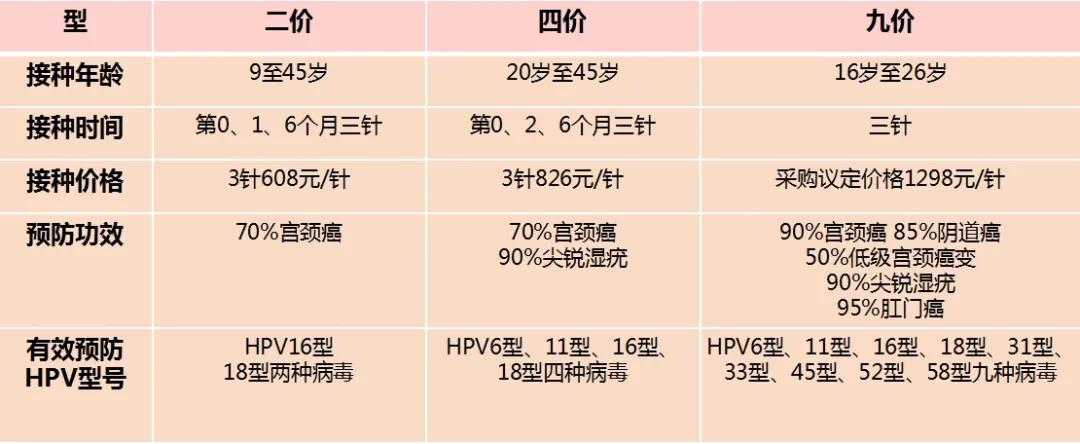 好消息！巴彦淖尔一地可预约接种四价、九价宫颈癌疫苗了