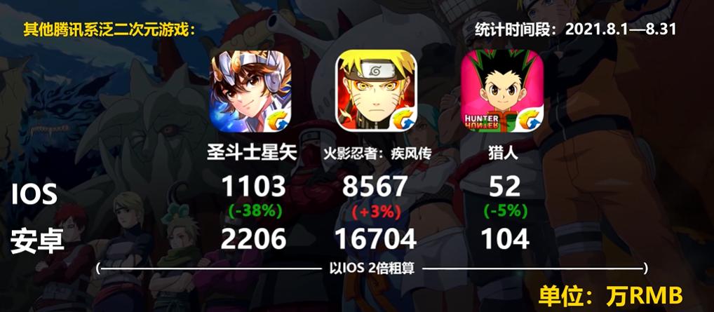 火影手游开始走下坡路,火影手游盈利不降反升