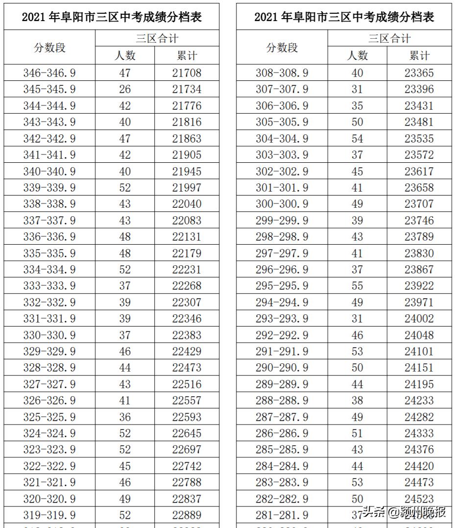 阜阳市中考成绩排名查询,阜阳市颍州区中考成绩分档表
