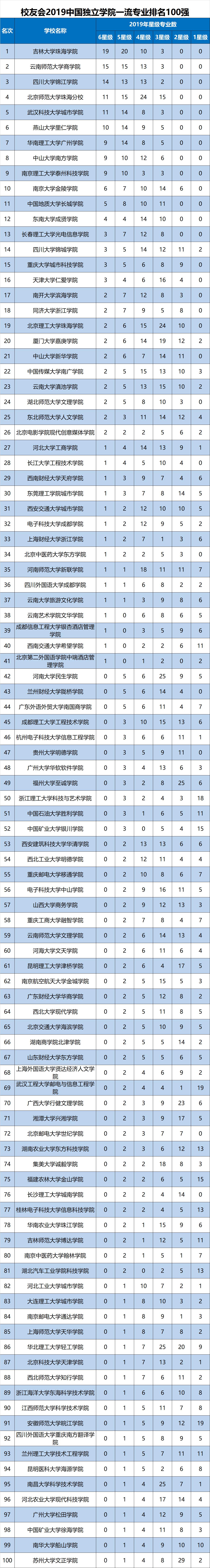 2019中国二本大学一流专业排名，吉林大学珠海学院列独立学院第一