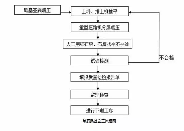 填石路基施工流程,路基施工技术视频教程