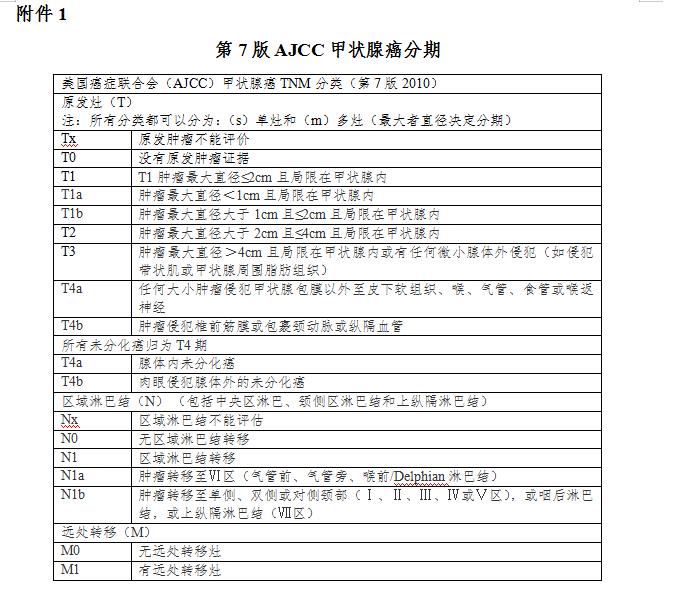 甲状腺癌为恶性肿瘤,甲状腺癌发病率全国数据
