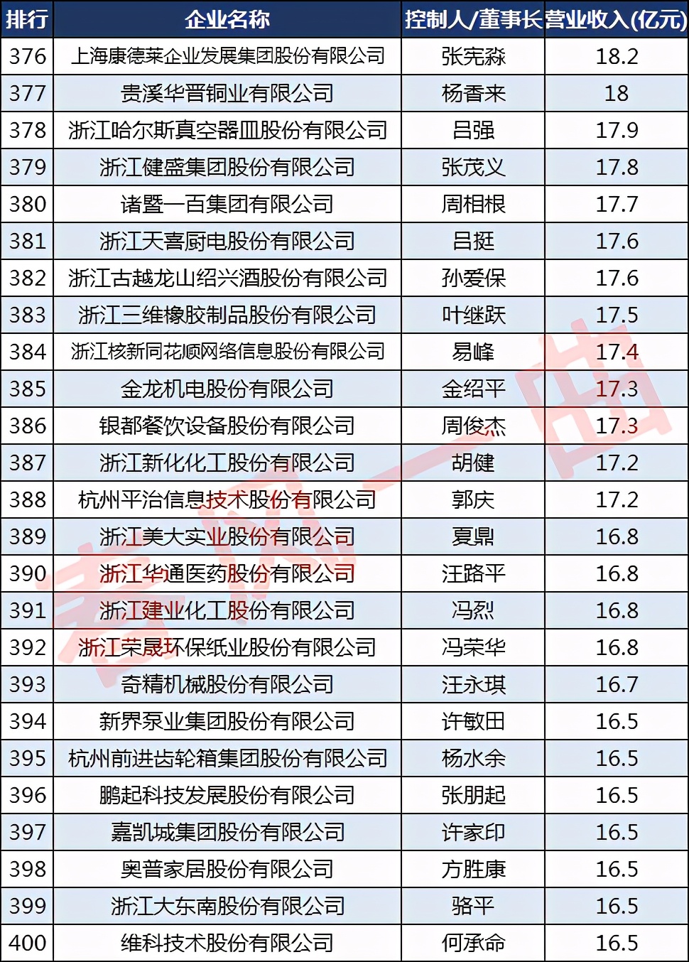 浙商30强有哪些公司,浙商500强企业排名