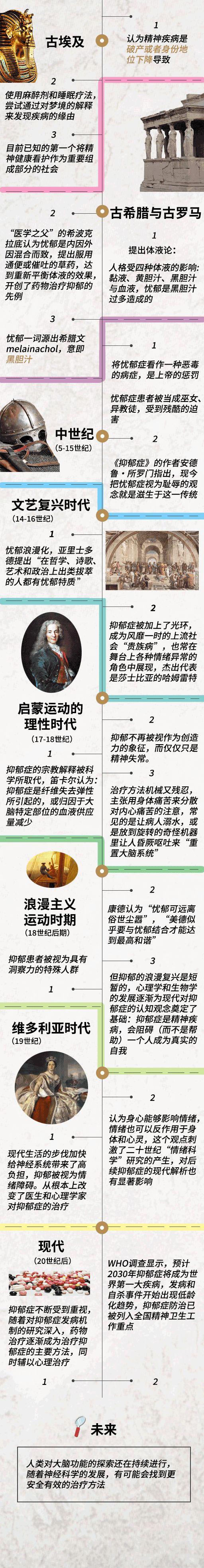 抑郁症的发展趋势及过程,抑郁症历史起源