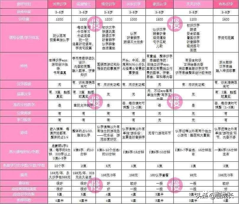测评孩子识字量的APP,6岁宝宝学习识字推荐app