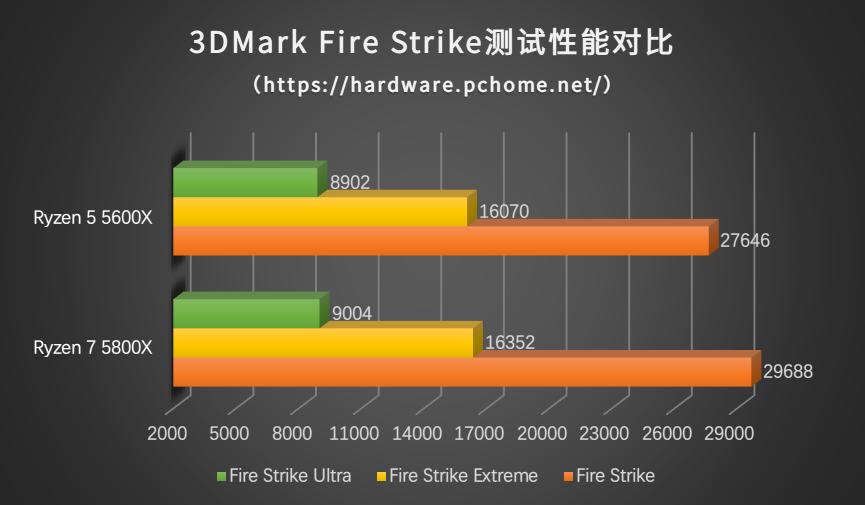 amd锐龙55600g处理器怎么样,amd锐龙75800x处理器排名