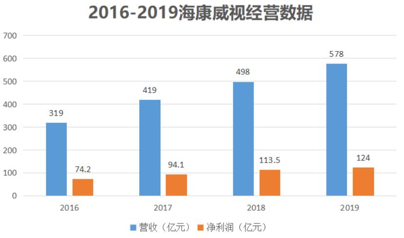 安防巨头海康,全球最大的安防监控企业