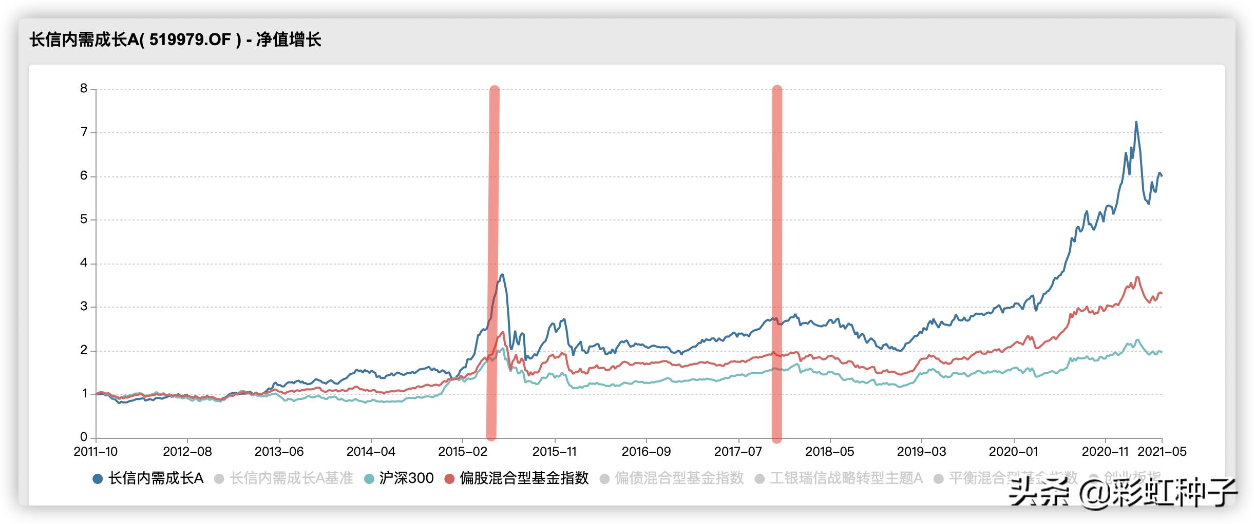 一句话点评NO.568｜长信基金安昀-长信优质企业，值不值得买？
