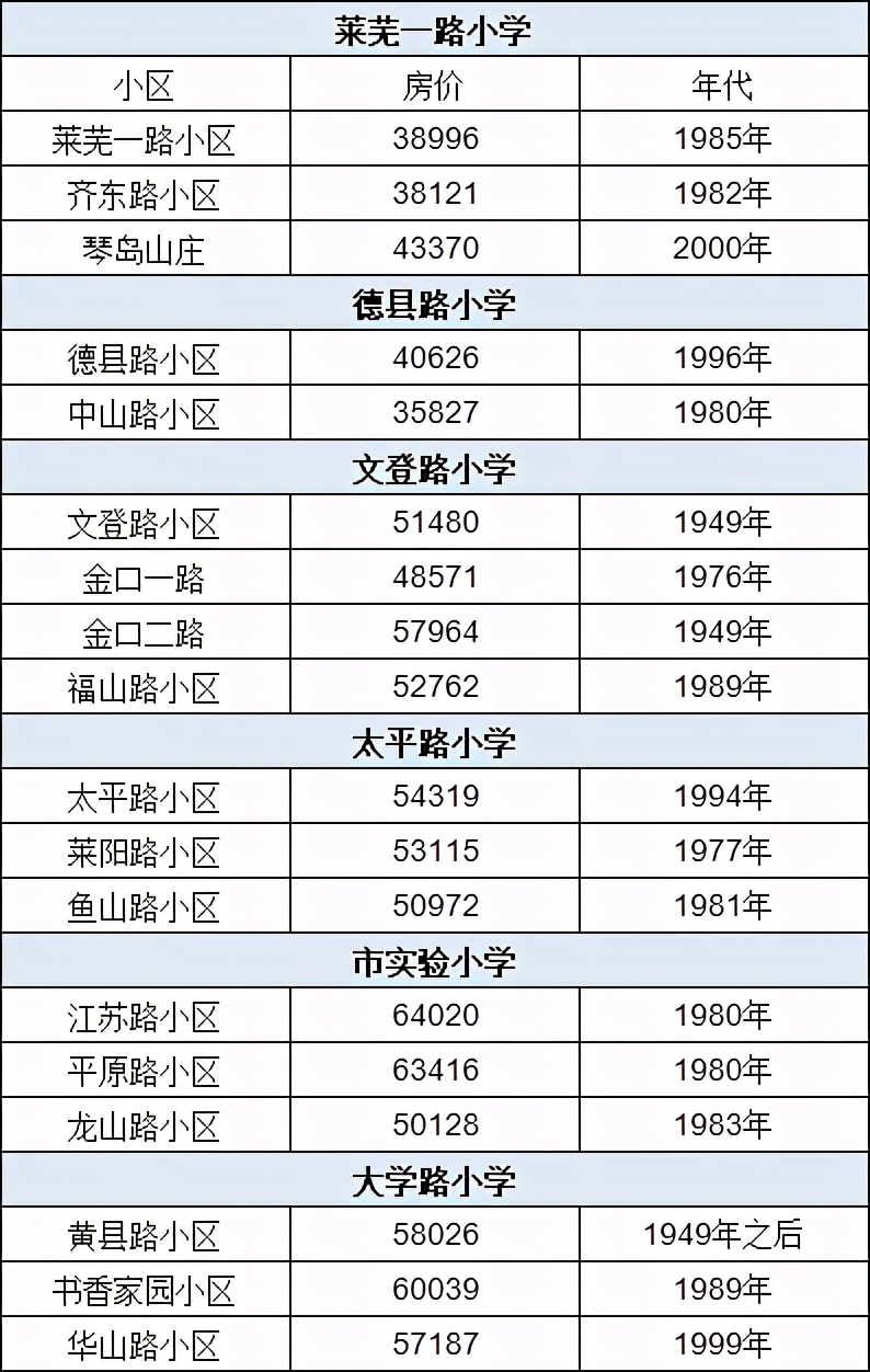 青岛十大学区房,青岛排名前十的小区房价