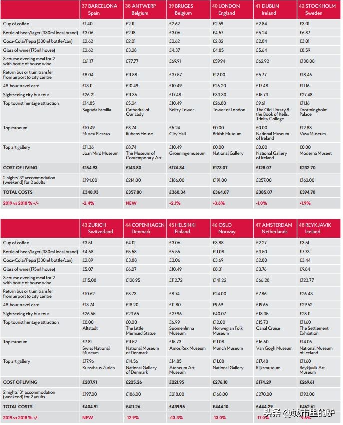 欧洲旅行便宜的国家,欧洲旅游最便宜报价