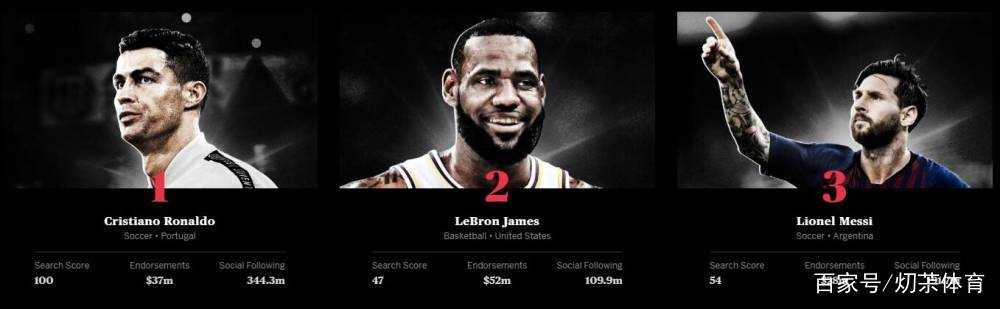 美媒发布2019百大运动员排行榜，詹姆斯第二梅西第三。