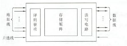 sram的容量评估方法,sram存储容量