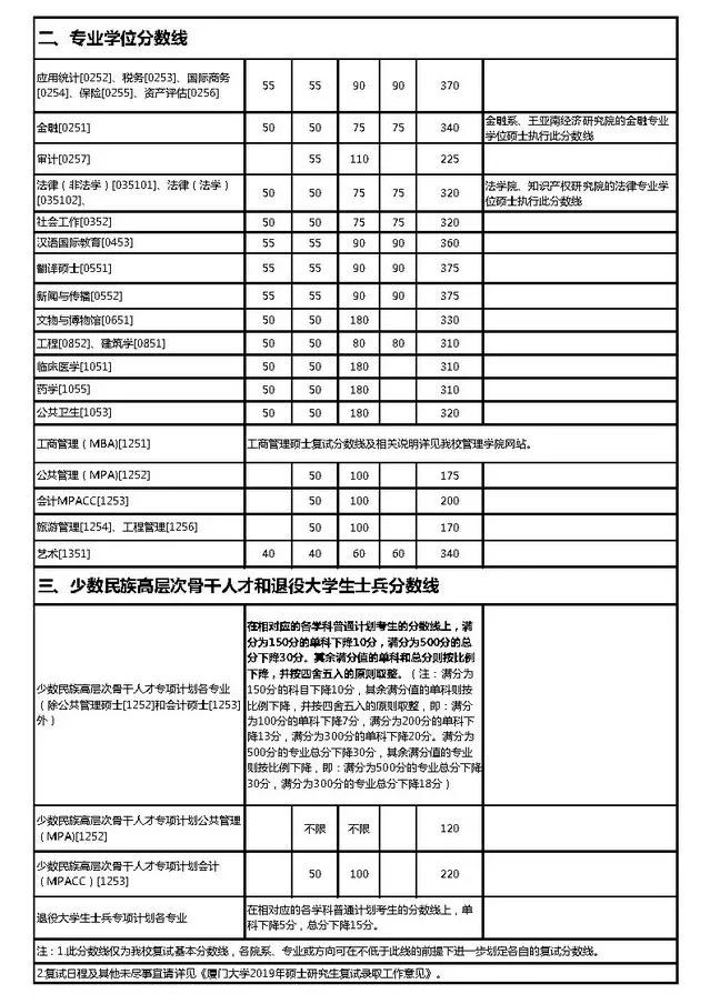 有哪些学校考研复试线出来了,考研复试线是国家线的有哪些学校