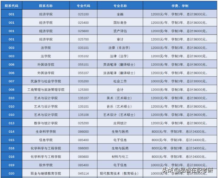 云南大学2021年MPAcc/MAud/MEM全日制、非全日制招生及录取信息