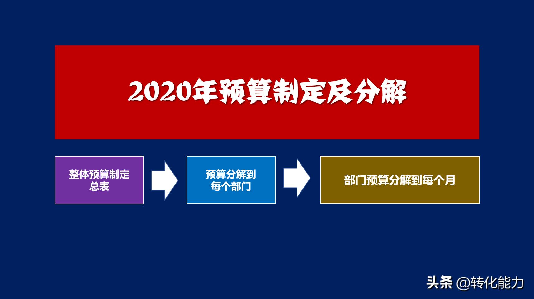 部门月度预算如何做,如何编制公司年度预算表