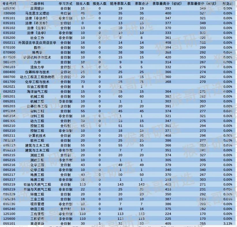 西南石油大学怎么样呢?哪些专业比较好考?