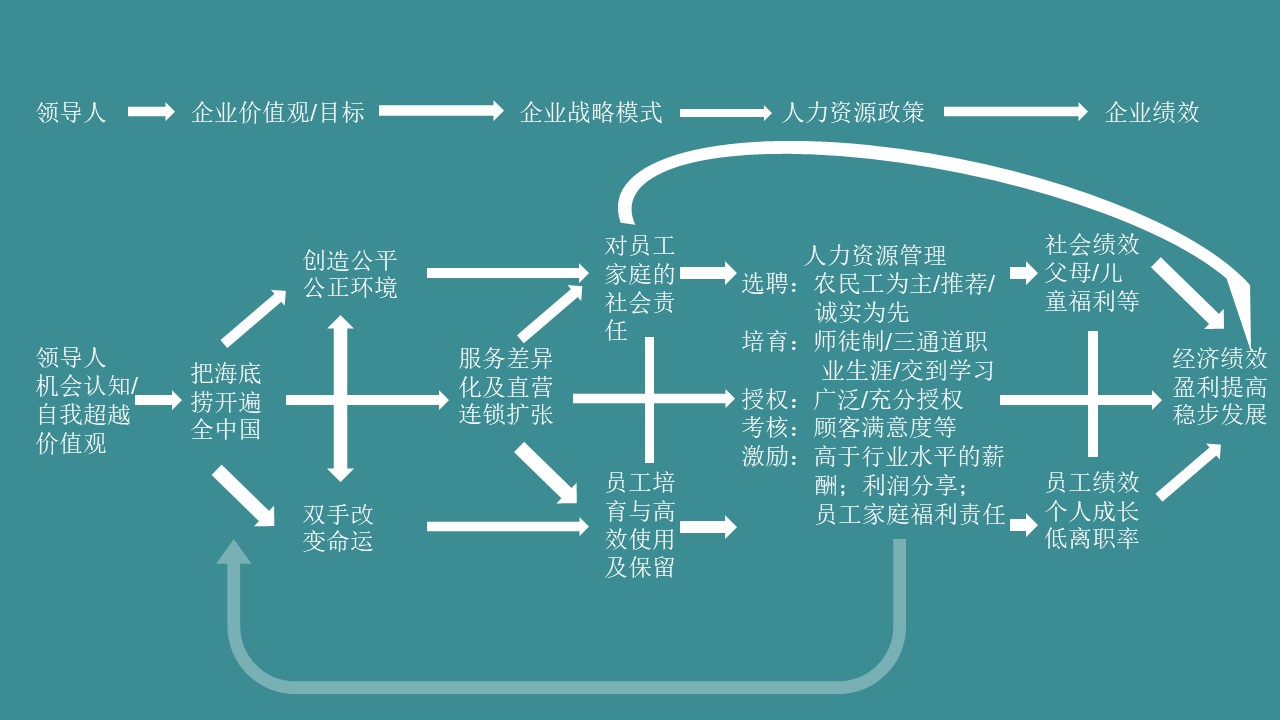 餐饮企业文化中层管理的十条方案,如何打造一个餐饮的企业文化
