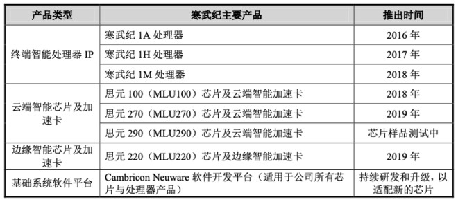 一季报增速超200的芯片科技股,寒武纪芯片概念股