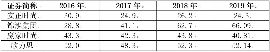 赢家时尚集团股票,赢家时尚2019年市场占有率