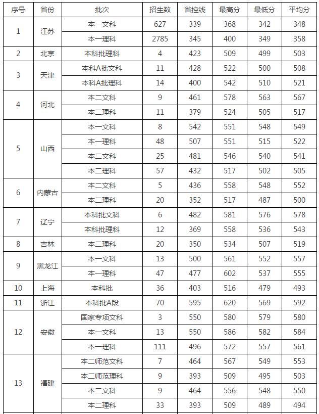 南通大学:学科评估、就业质量情况