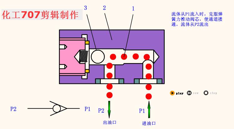 液压阀db20与液压阀hd20区别,3大类12种液压阀工作原理