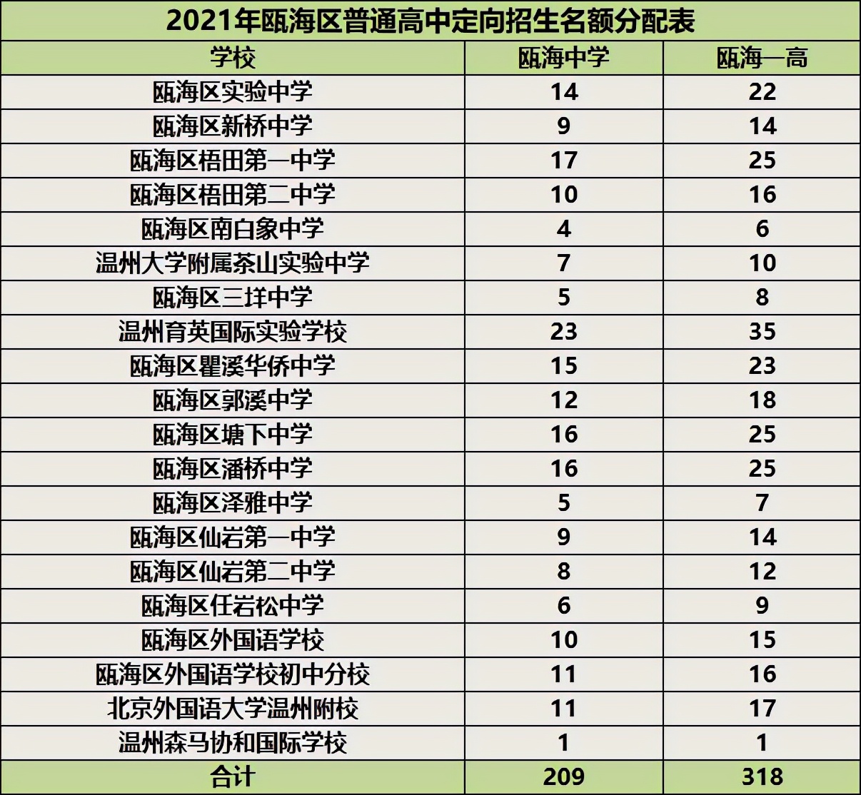 温州龙湾中学定向生名额分配,温州龙湾中考定向生各学校名额