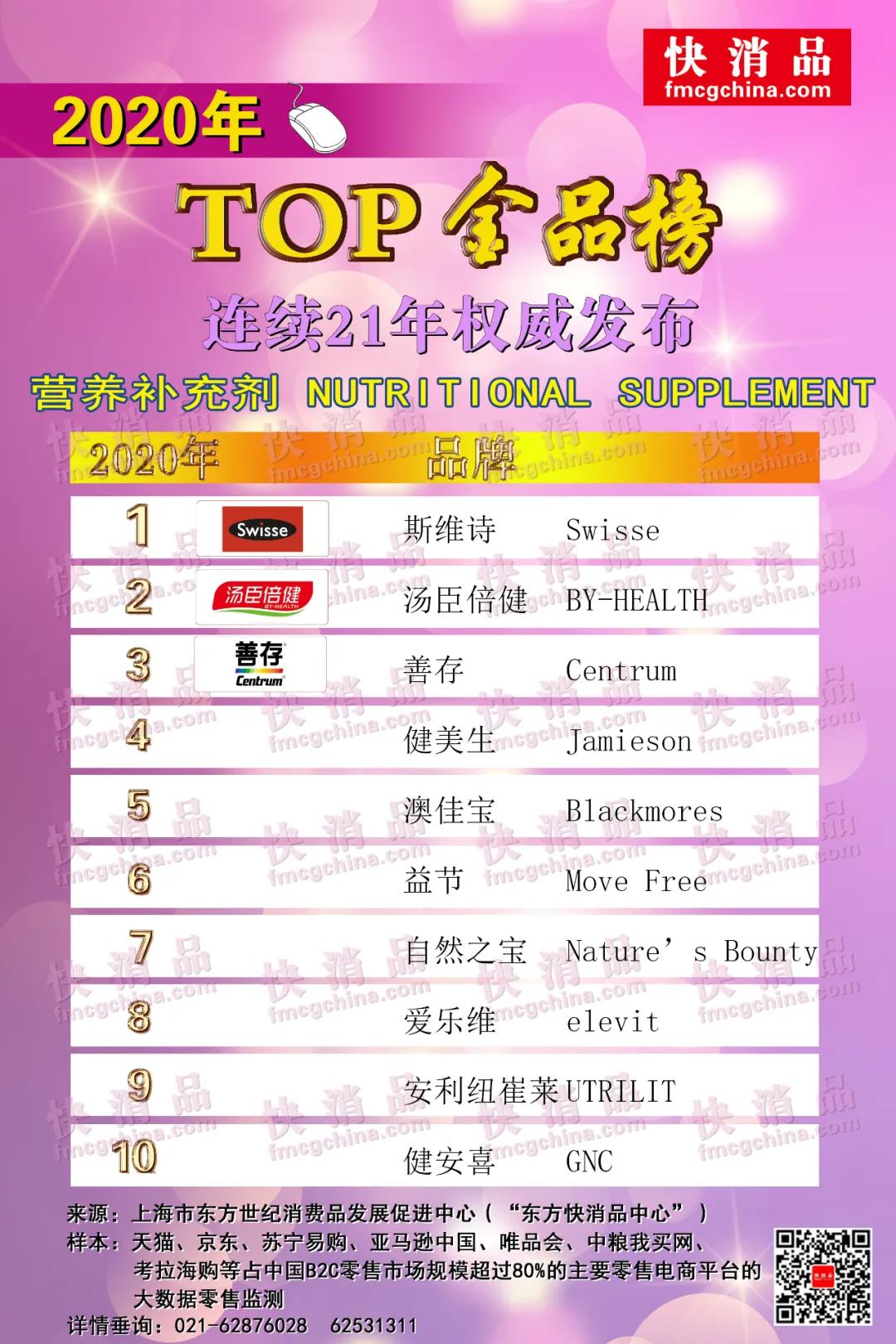 滋补类top榜,2019全国独家药品黄金单品