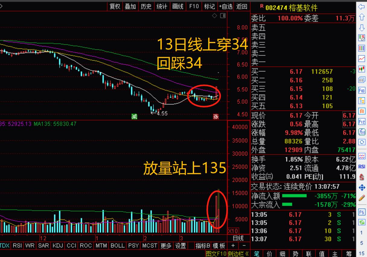 追涨杀跌绝对收益,追涨策略盈利统计
