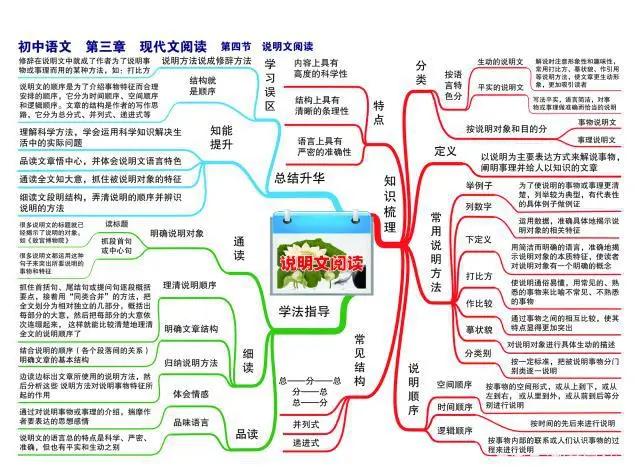 思维导图初中语文学习技巧与方法,初中语文思维导图辅助知识点教学