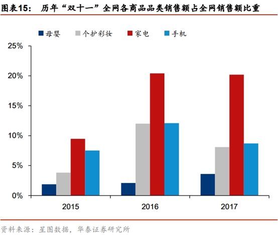 财会学园：双11中国超级互联网巨头开启渠道新玩法！