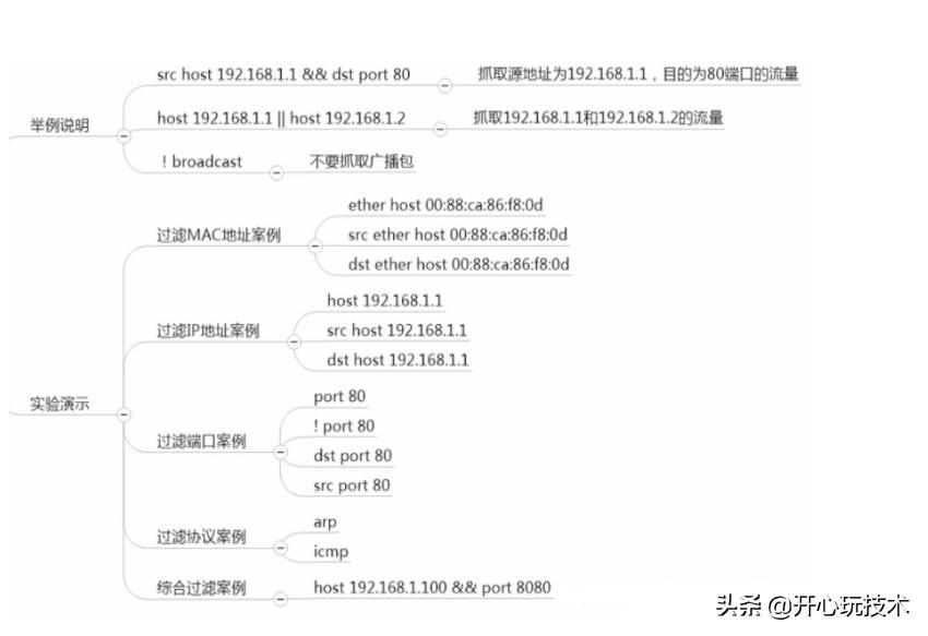 抓包工具wireshark基础知识,抓包工具wireshark需要配置ip地址吗