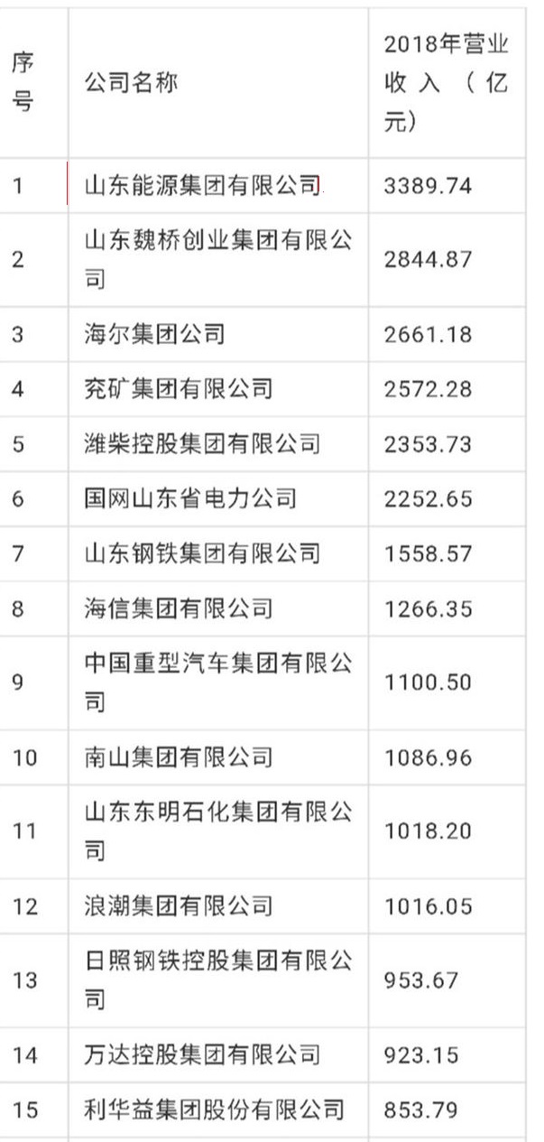 海尔排名500强第几位,青岛海尔世界500强