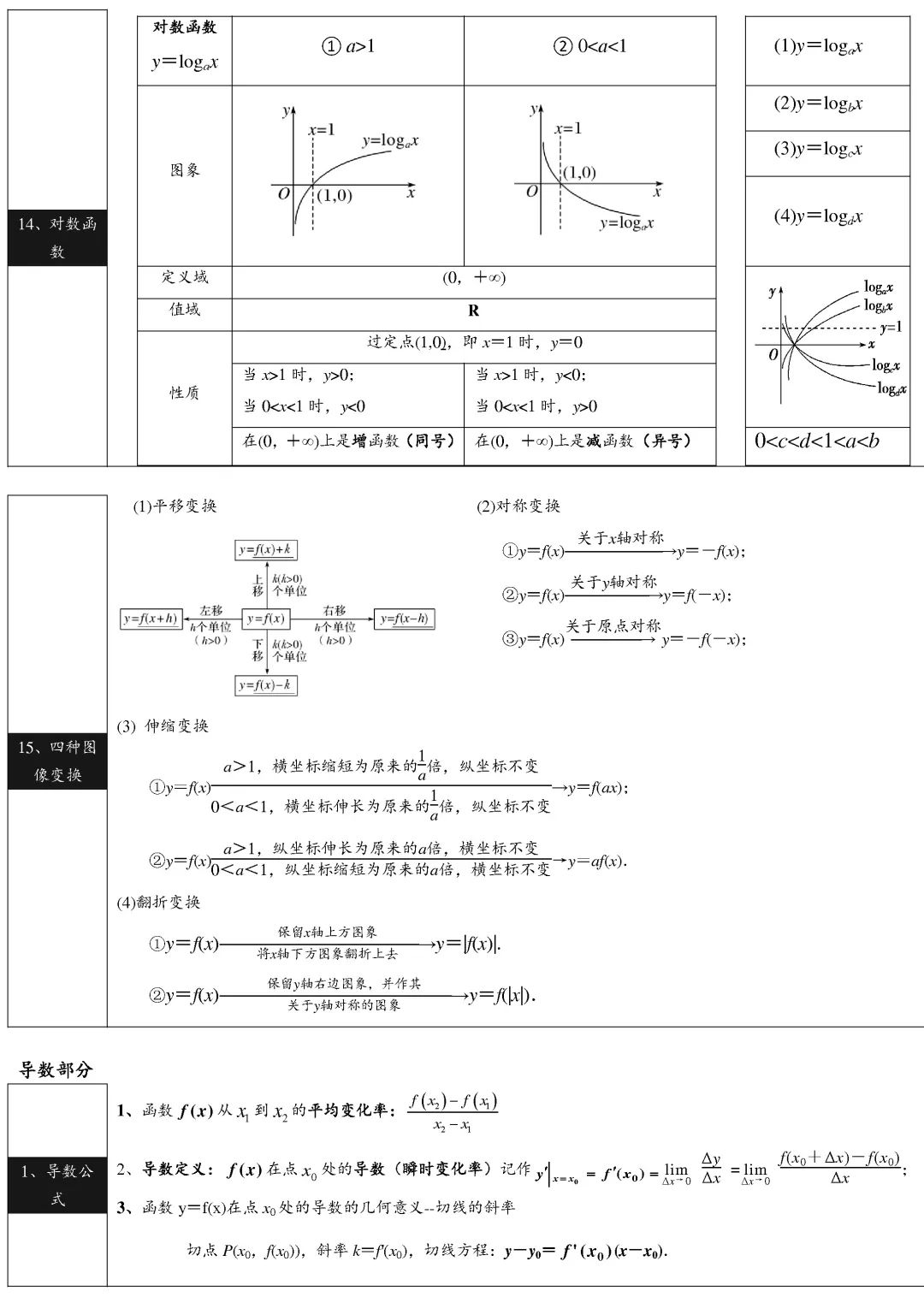 高考数学考试技巧与135个关键点,文科生要明白的知识点