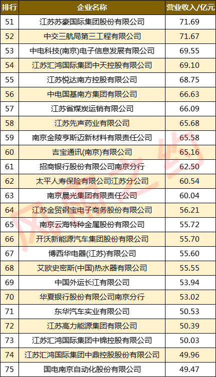 南京市民营企业100强,南京市中国100强企业