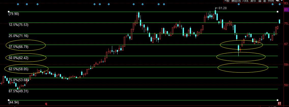 股票投资入门必懂10大画线技巧,炒股画线课程