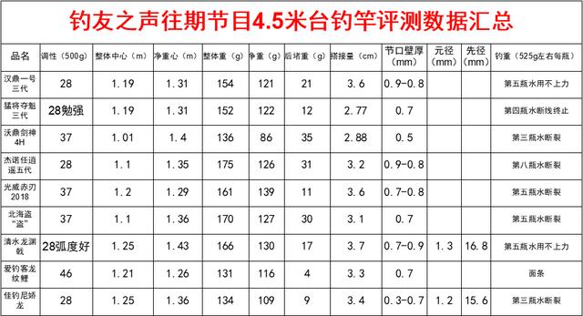 近期评测4.5米台钓竿,阶段性数据总结,全是干货